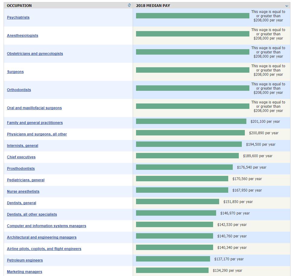 美国前十收入职业,美国收入排名前十名的职业