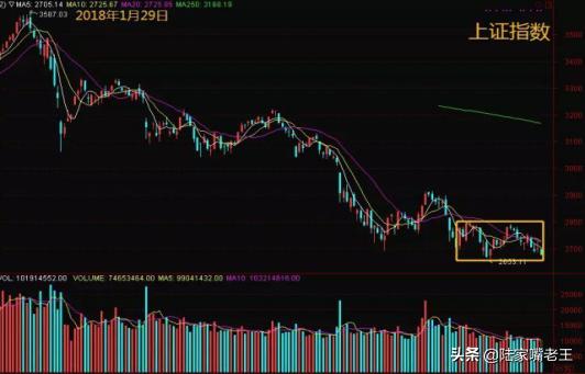 股票震荡行情分析,新手入市如何看股市行情图