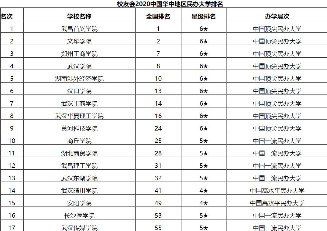 华中地区最有实力的6所高校,华中第一高校是哪个