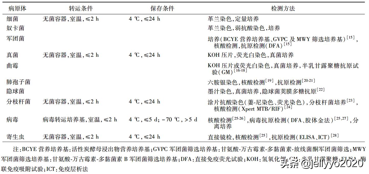 支气管镜第二次消毒多久,支气管镜肺泡灌洗怎么做的