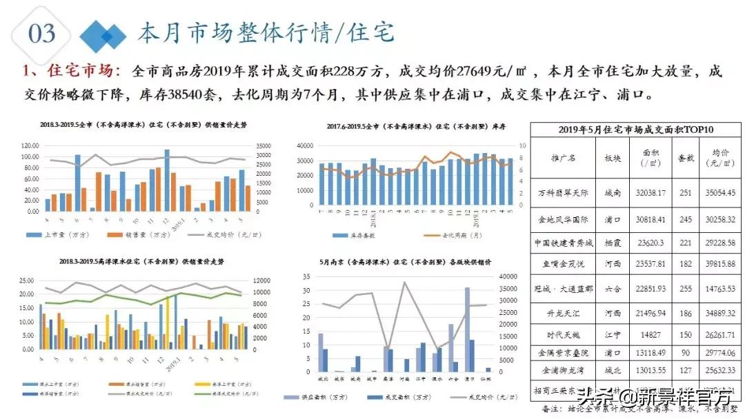 2023年2月南京楼市行情走势,南京楼市分析第11期