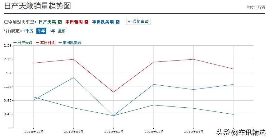 天籁为什么销量突然猛增,天籁销量暴跌值得买吗
