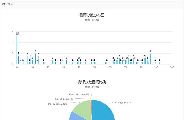如何编辑在线考试试卷,如何制作试卷自动打分