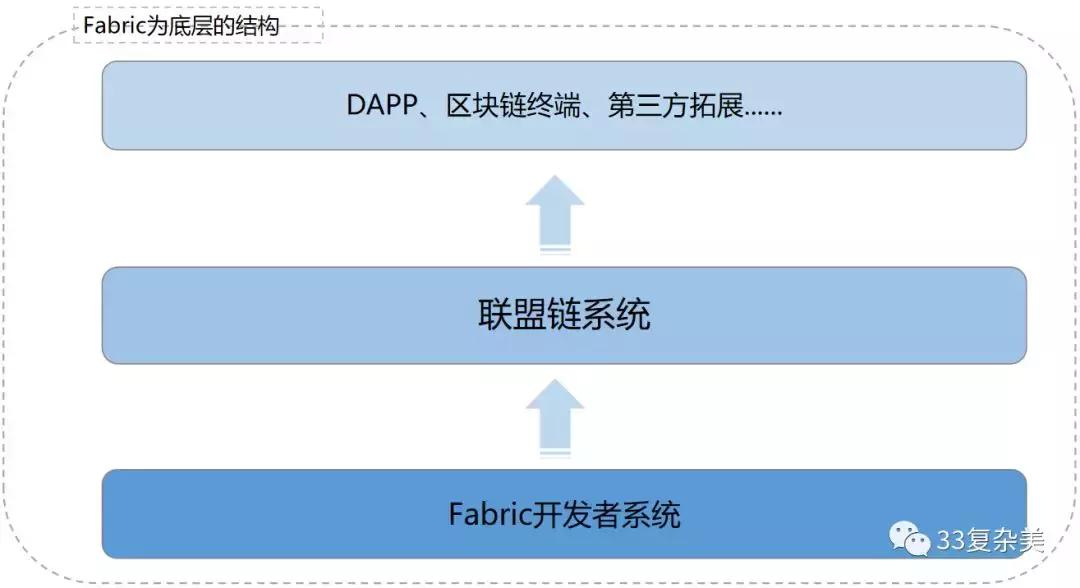 区块链技术通俗讲解图表,区块链3.0技术架构视频