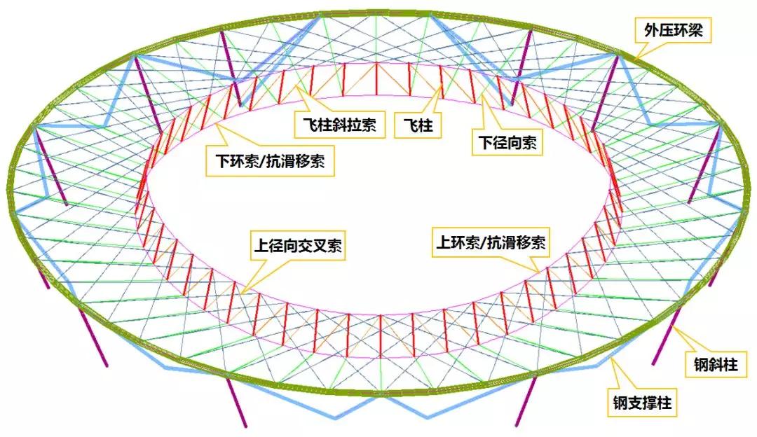 安阳文体中心体育场钢结构,北京建工工人体育场钢结构