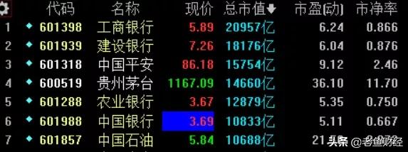 6只股票潜力巨大,5年翻倍的大盘股