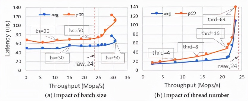 如何将一棵LSM-Tree塞进NVM