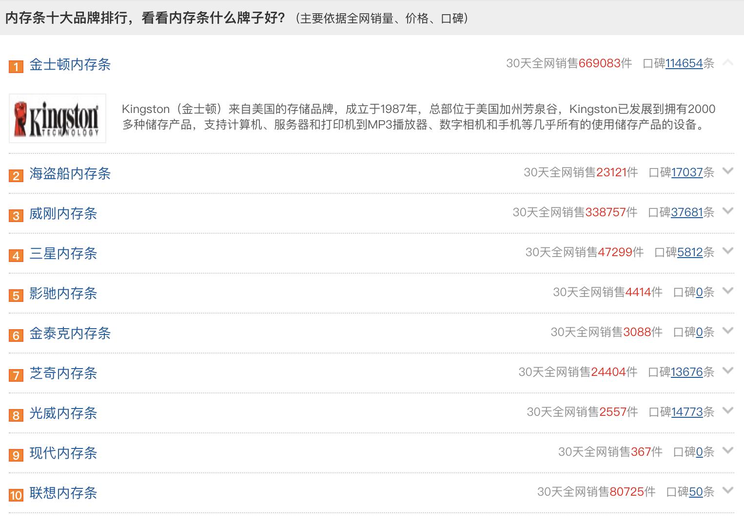 电脑内存条品牌排行榜前十名,电脑内存条十大品牌排行榜