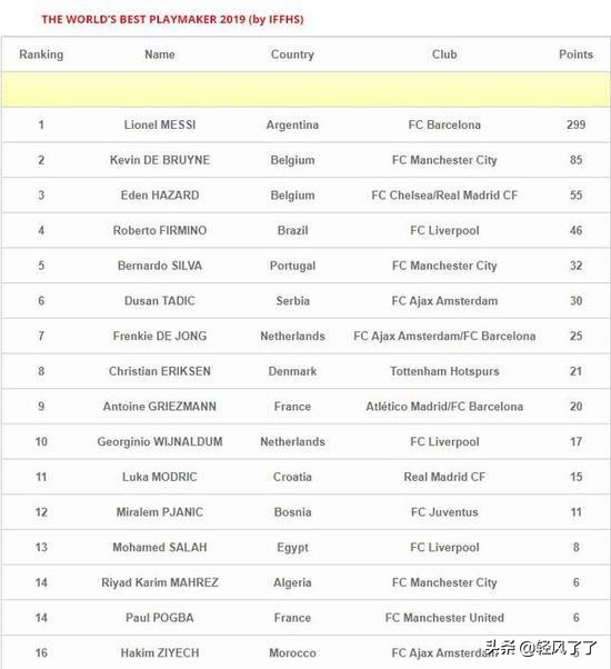 梅西获奖世界最佳中场,梅西有几次世界最佳中场