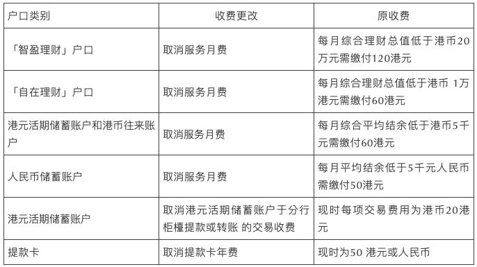 香港免存款手续费的银行,香港银行账户免管理费