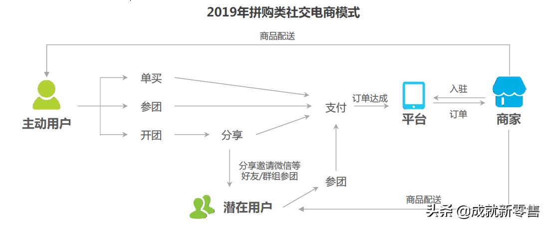 拼团社交式电商营销方案,电商全域获客