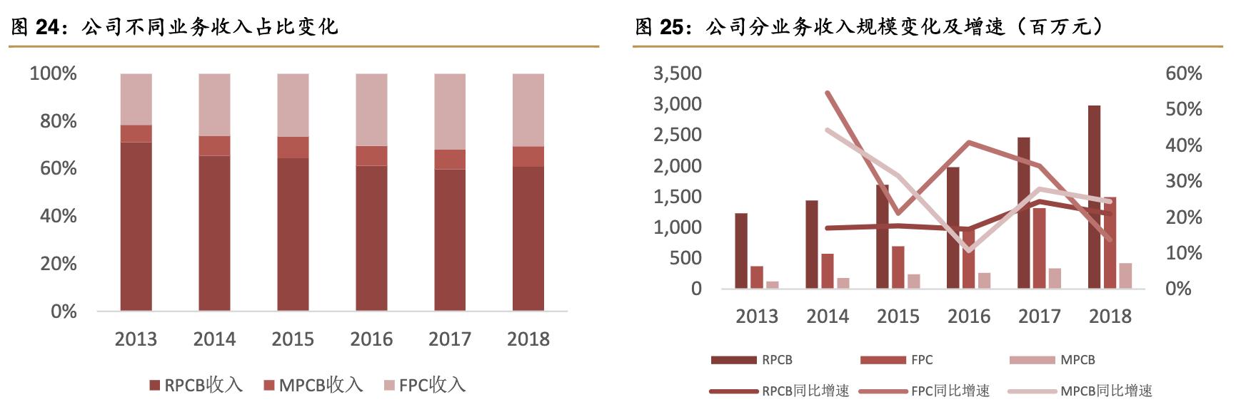 景旺电子上市公司排位,景旺在pcb行业排名