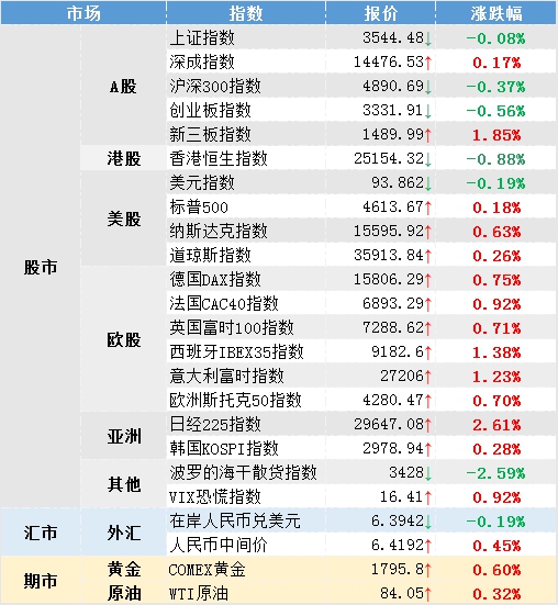 环球指数最新消息,隔夜欧美股市指数