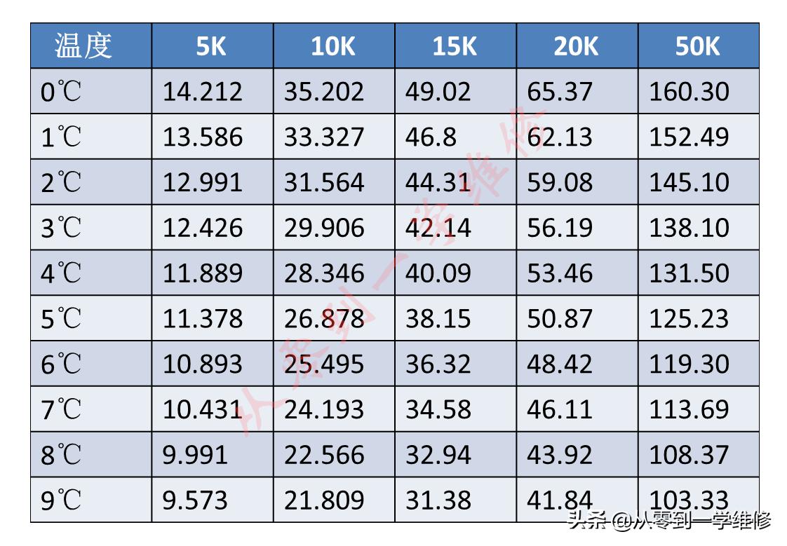 怎样测量空调感温探头,空调感温探头阻值温度对照表