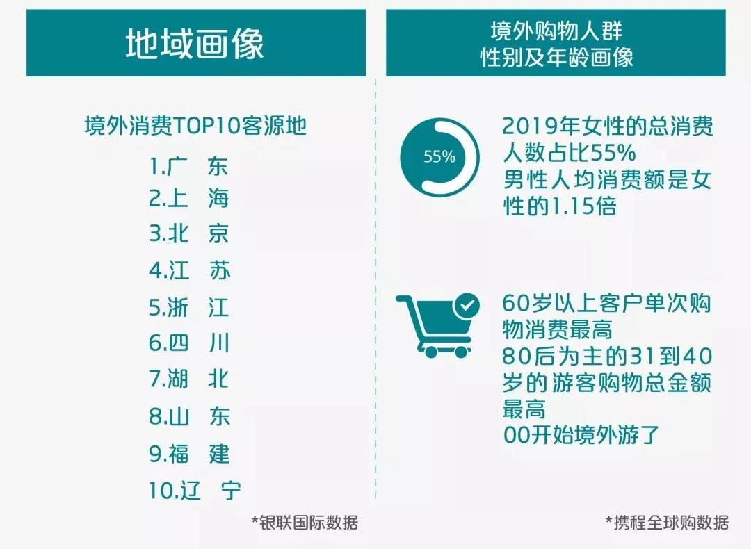 出境游“账单”来啦！花费最多的是他们......