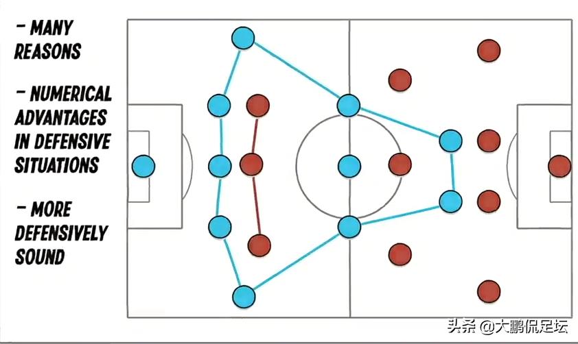 为什么三中卫体系不适合杯赛,欧洲杯防守反击打得最好的球队