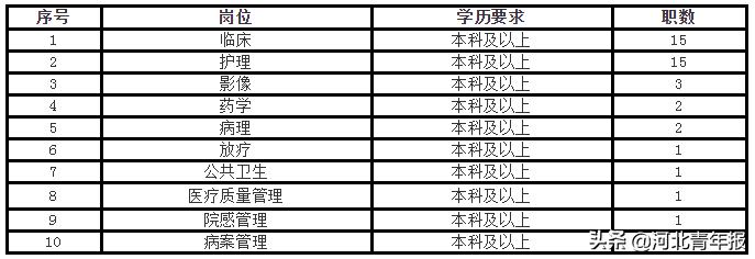河北省医院编制备案制招聘,河北省三甲医院医护招聘信息