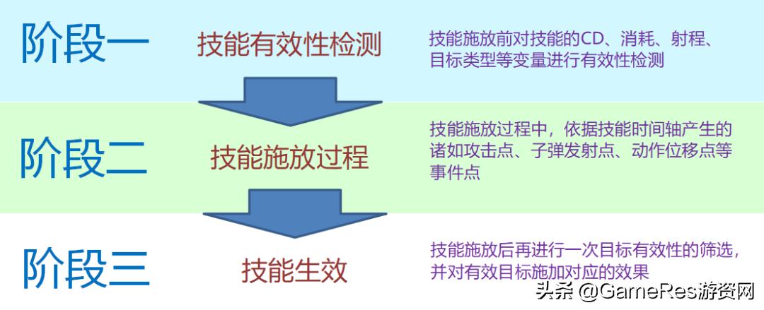 游戏技能该如何设计？流程是怎样的？看完这篇帮你少走弯路