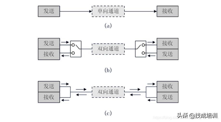 串口通信的基础知识,串口通信小技巧有哪些