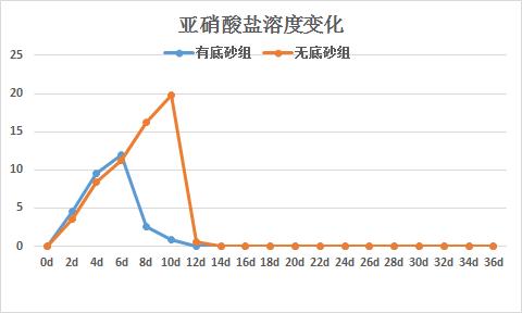 翻动底砂会不会破坏硝化系统,底砂可以培养硝化菌吗