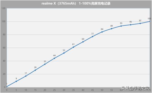 realmex官宣升降前摄颜值赞,是否真值得买realmex体验评测