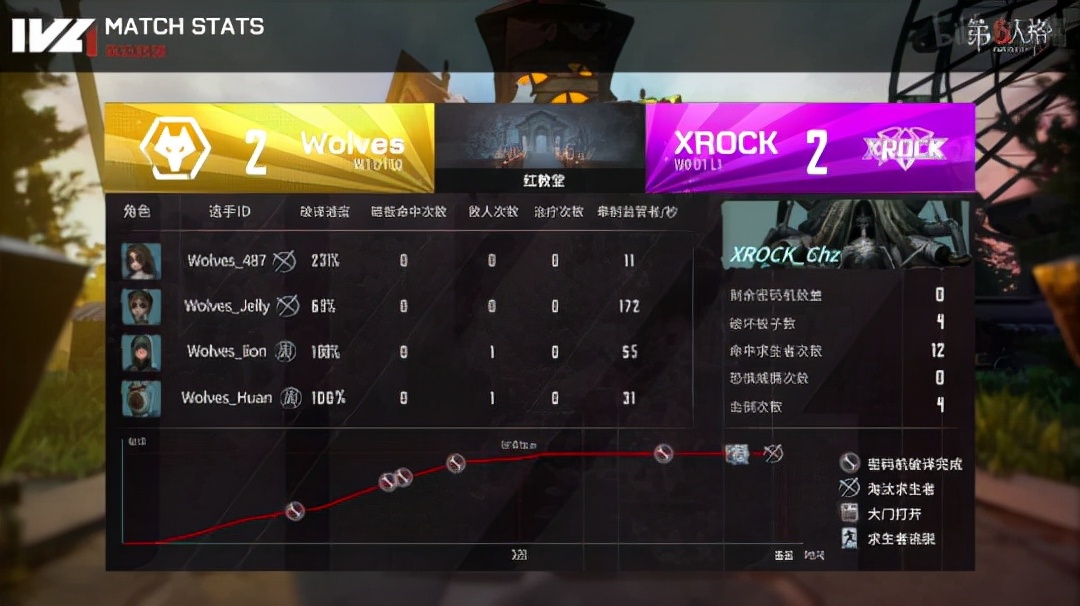 第五人格ivl破轮首秀,第5人格ivl夏季赛总决赛复盘