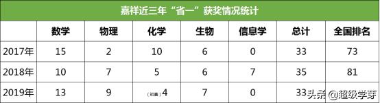 成都七中高一高二保送清华北大,成都七中保送北京外国语大学