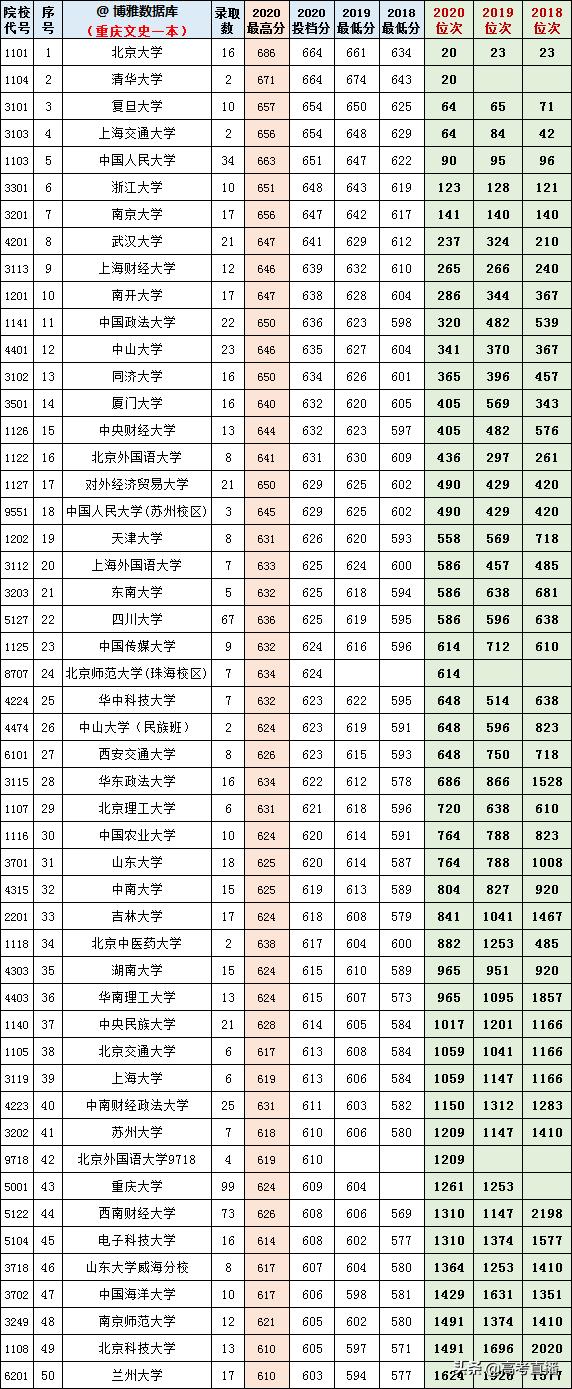 2020-2022年各高校投档分及位次表,各省投档线前十名大学