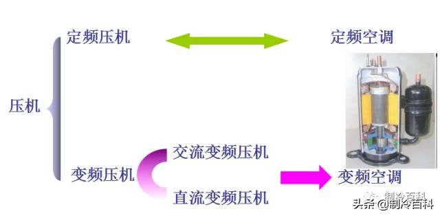 李永乐讲变频定频空调原理,变频和定频的工作原理