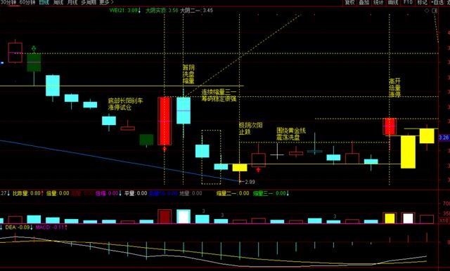炒股一周盈利50个点,股市每天赚100块的方法