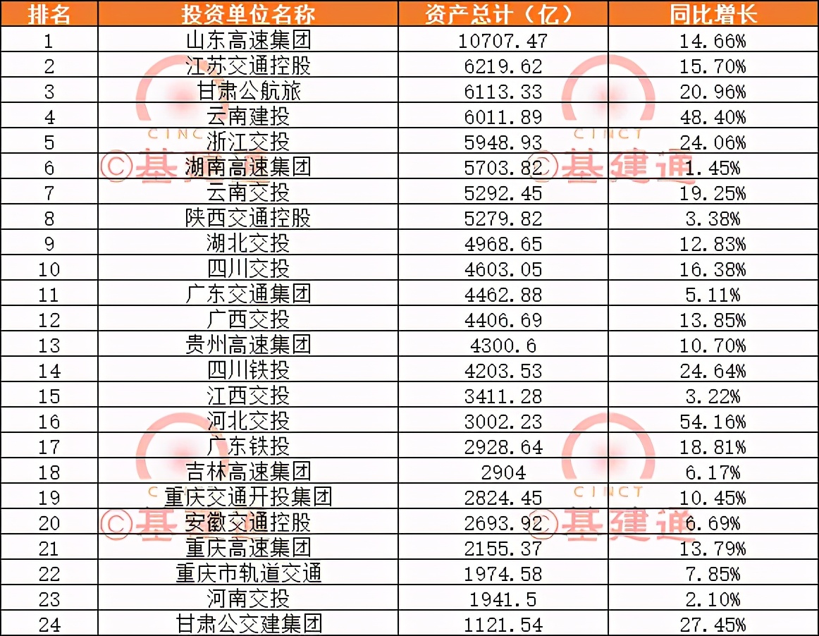 千亿交通投资集团大PK，2021年将出现两个万亿级企业？