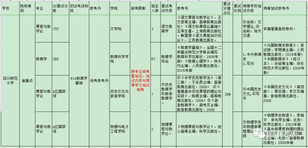 四川师范大学教育学考研分析-园丁考研