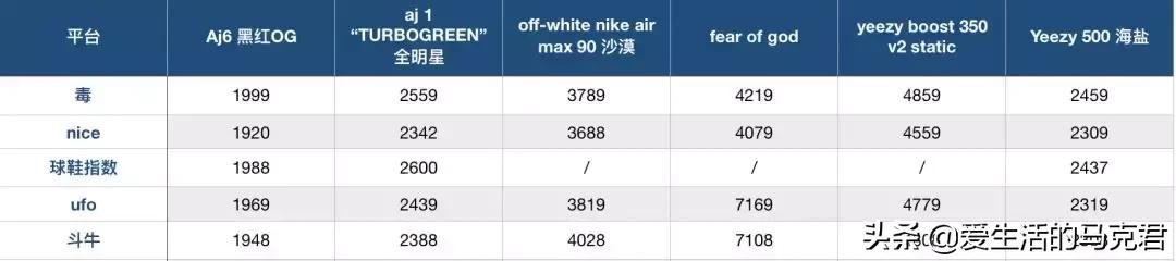 斥巨资实测当下最火的5个球鞋交易平台，毒和nice到底谁更好用？