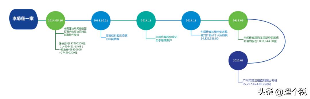 争议不再?股权转让之对赌补偿个税处理