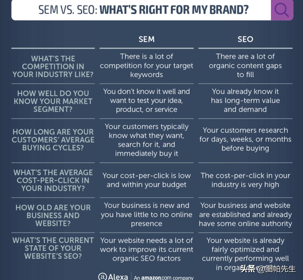 sem和seo怎么相结合,sem和seo两者有什么区别