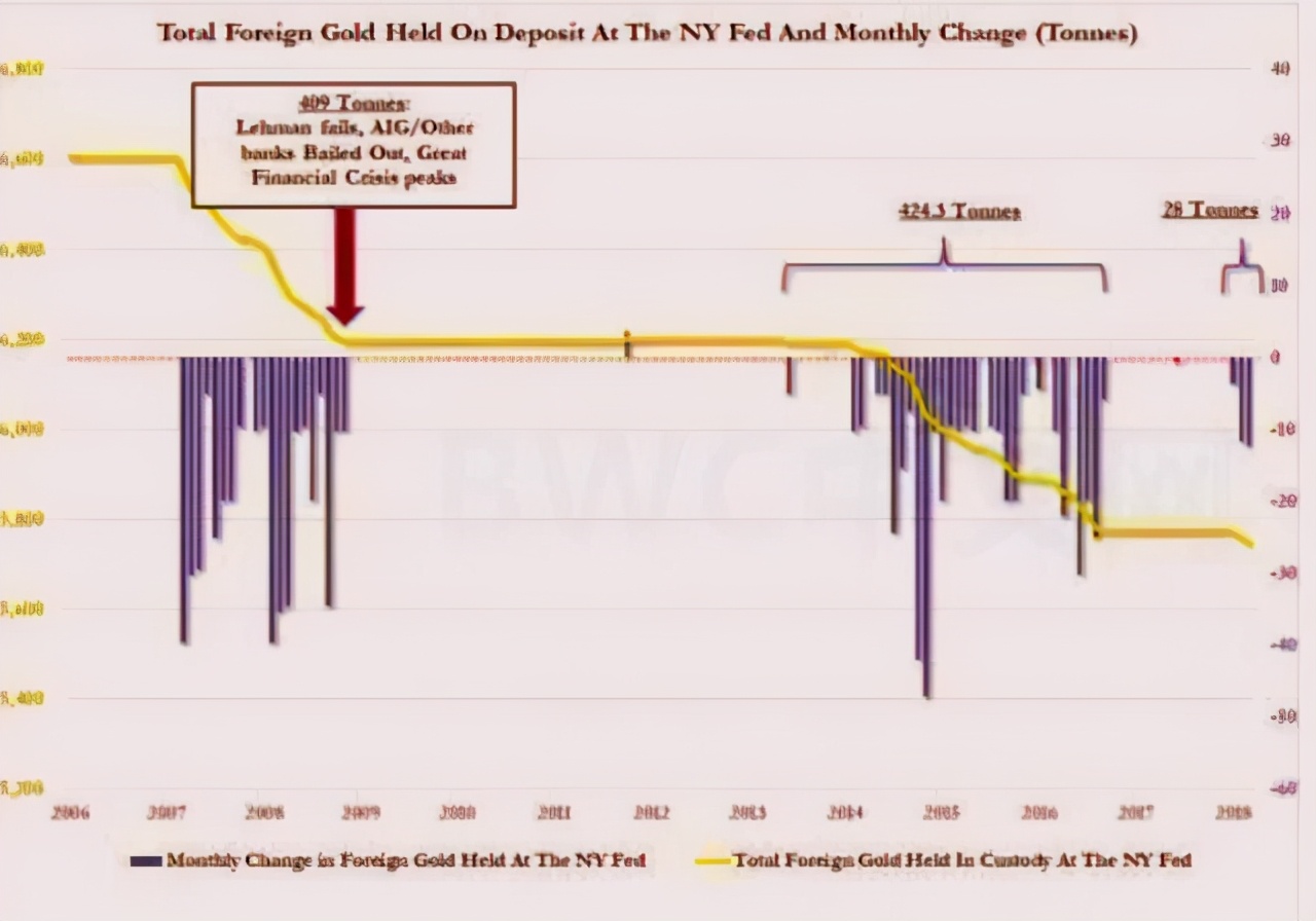 美国储备8000吨黄金值多少钱,美国有大量的黄金么