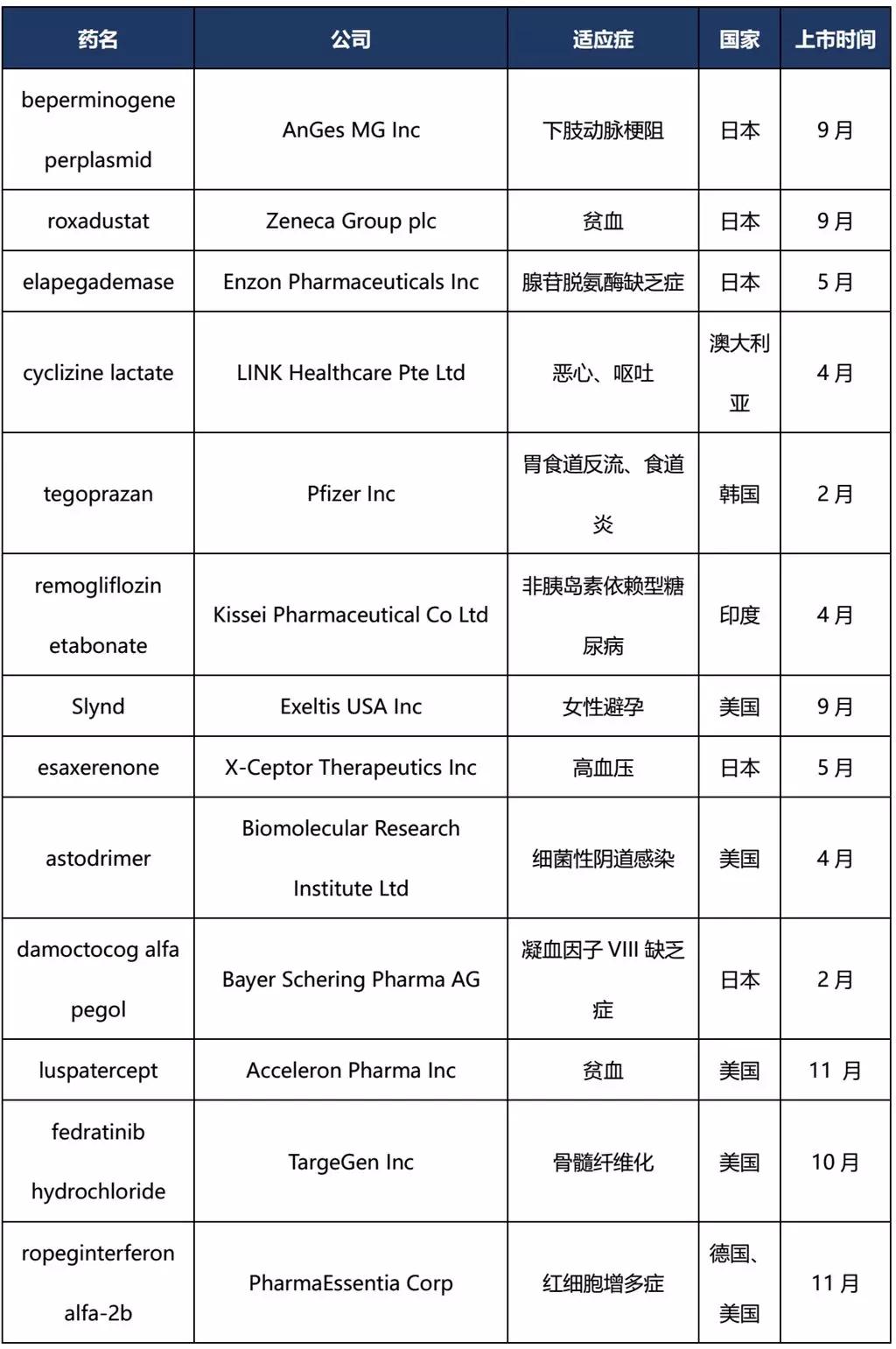 2019年艾滋病上市新药,全球上市新药市场表现对比