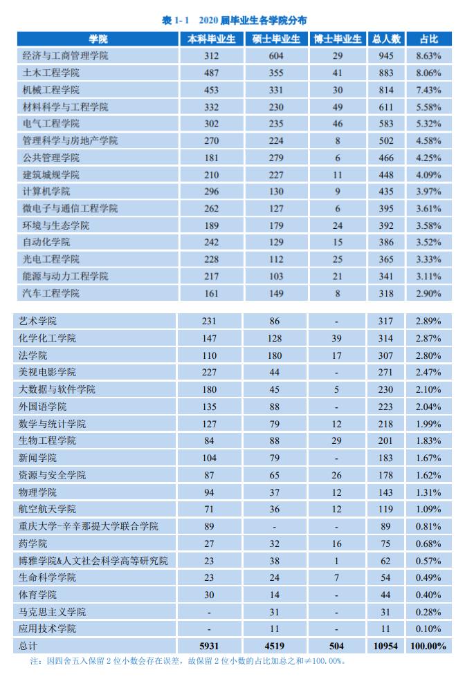 重庆大学2020届毕业生就业质量：就业率94.73%，1/4本科生深造