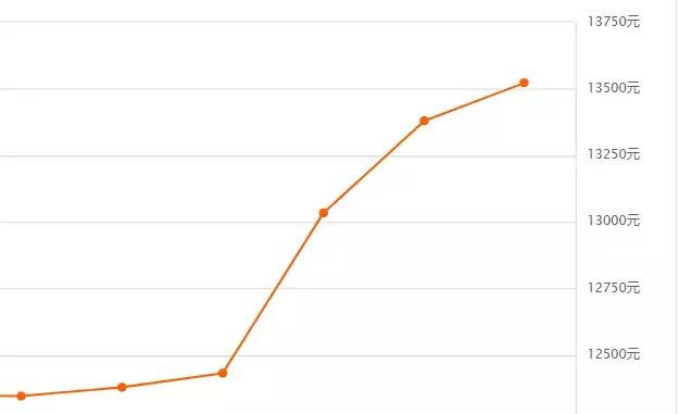 西海岸房价还会涨吗,西海岸融创中心三期房价降了吗