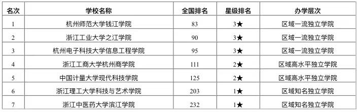 2020年杭州市最好大学排行榜：杭州师范大学居第6名