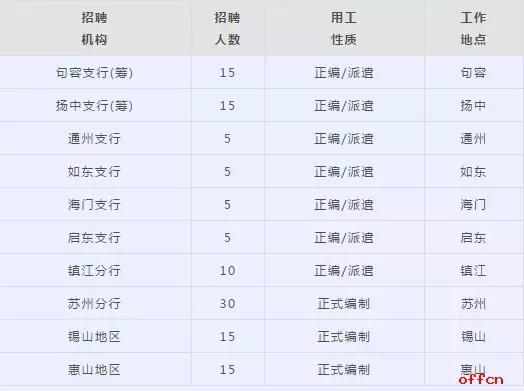 四川农信社校招要招往届吗,往届生农信社招聘