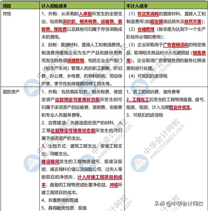 注册会计师成本管理考点,固定资产成本的初始计量