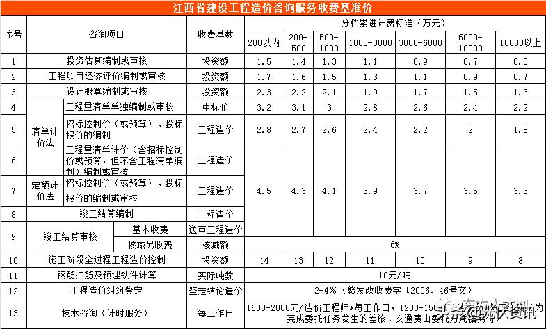 江苏工程造价咨询收费标准,四川省工程造价咨询收费标准