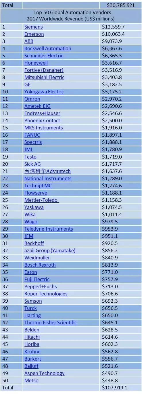 中国自动化500强,中国自动化前50强