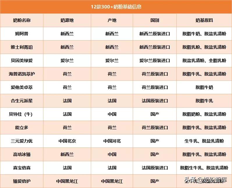 3-12岁奶粉测评,配方奶粉测评推荐