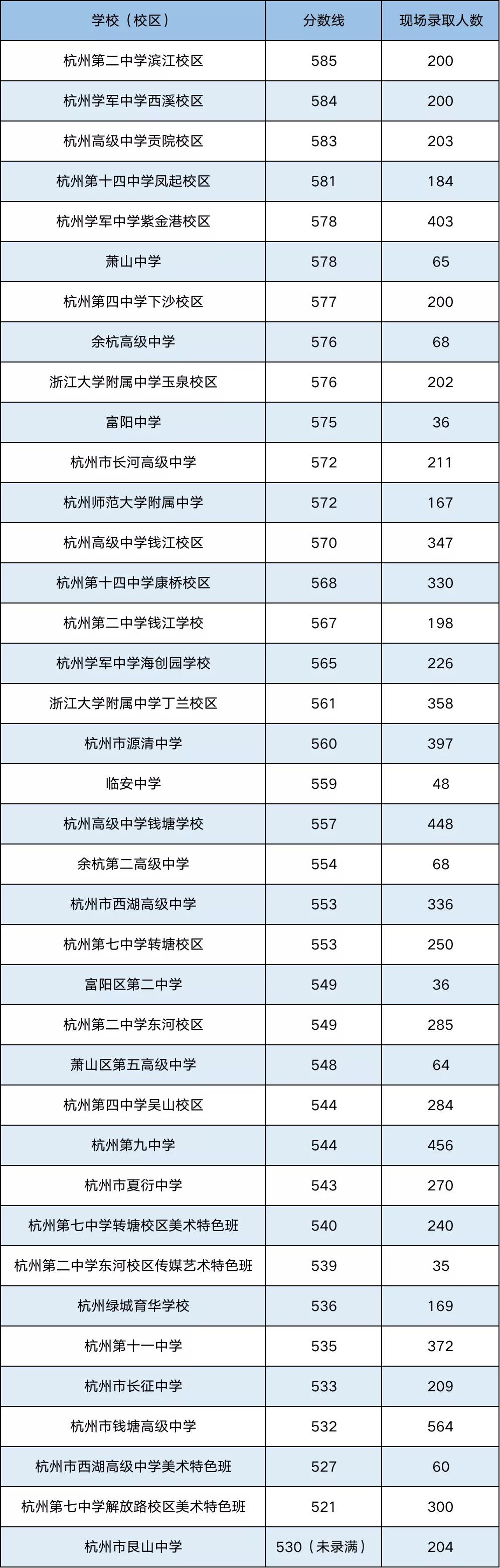 杭二中东河校区分数线,杭二中滨江校区一本率