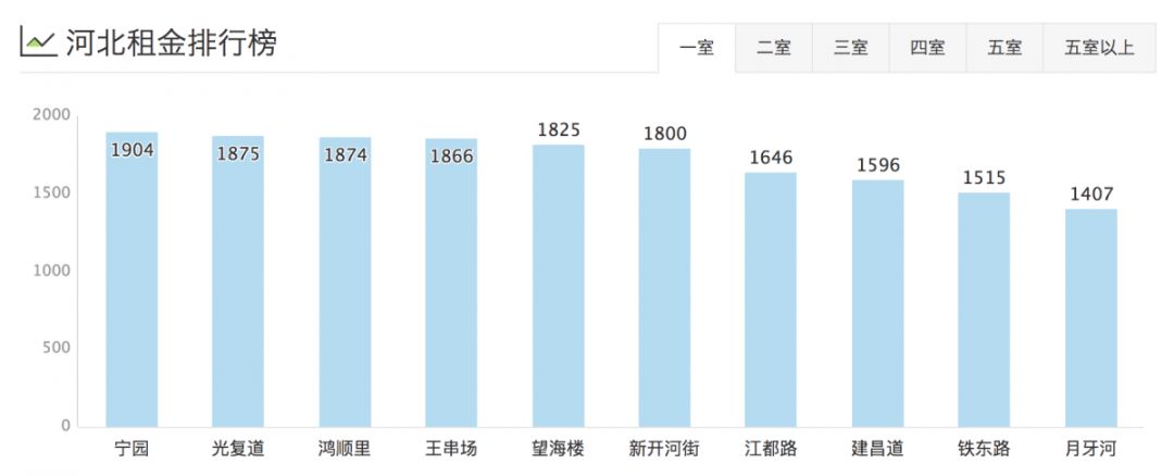 津市租房价格表,天津租房一般多少钱一平方