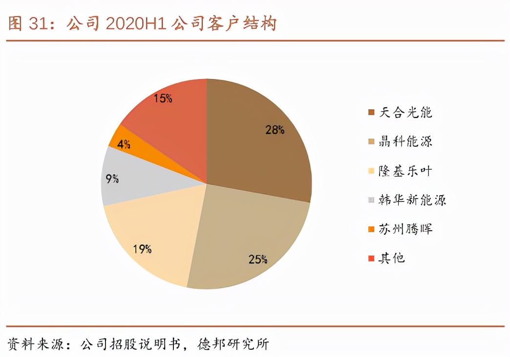 隆基股份强力扶持，竞争格局超好，研发实力比龙头还强的海优新材