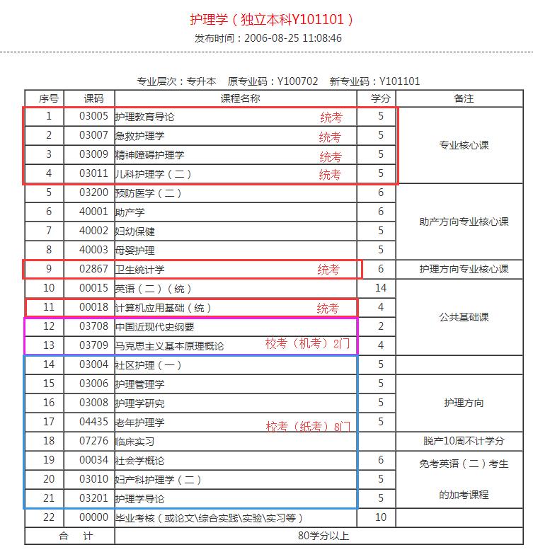 四川护理学自考哪个学校好,四川护理职业学院专升本自考