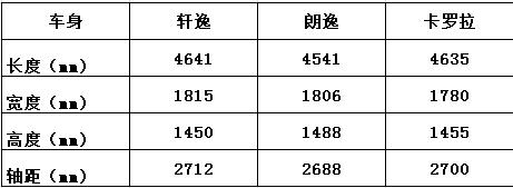 轩逸朗逸卡罗拉建议买哪一款,大众朗逸丰田卡罗拉和轩逸哪个好